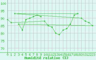 Courbe de l'humidit relative pour Braintree Andrewsfield