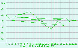 Courbe de l'humidit relative pour Melle (Be)