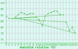 Courbe de l'humidit relative pour Saint-Philbert-de-Grand-Lieu (44)