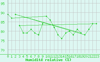 Courbe de l'humidit relative pour Izmir