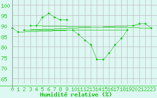 Courbe de l'humidit relative pour Ploumanac'h (22)