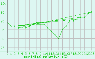 Courbe de l'humidit relative pour Lobbes (Be)
