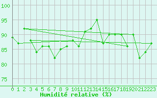 Courbe de l'humidit relative pour Manschnow