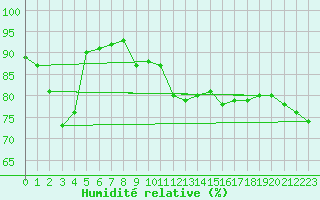 Courbe de l'humidit relative pour Chaumont (Sw)