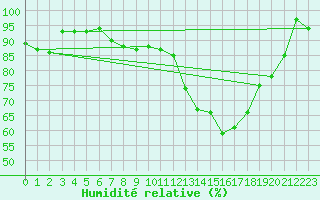Courbe de l'humidit relative pour Aubenas - Lanas (07)