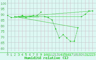 Courbe de l'humidit relative pour La Rochelle - Aerodrome (17)