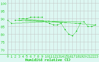 Courbe de l'humidit relative pour Voinmont (54)