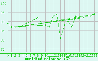 Courbe de l'humidit relative pour Carcassonne (11)