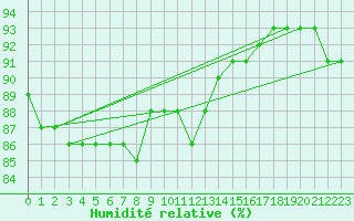 Courbe de l'humidit relative pour Kjeller Ap