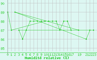 Courbe de l'humidit relative pour Saclas (91)