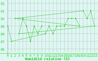 Courbe de l'humidit relative pour Ritsem