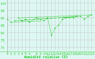 Courbe de l'humidit relative pour Jerez de Los Caballeros