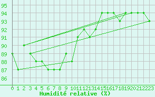 Courbe de l'humidit relative pour Tomtabacken