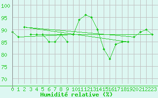 Courbe de l'humidit relative pour Beauvais (60)