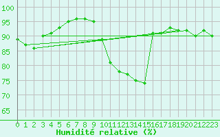 Courbe de l'humidit relative pour Saint-milion (33)