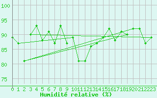 Courbe de l'humidit relative pour Capel Curig