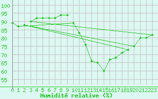 Courbe de l'humidit relative pour Quintenic (22)