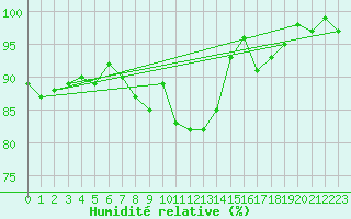 Courbe de l'humidit relative pour Pec Pod Snezkou