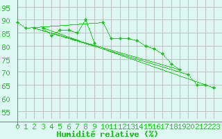 Courbe de l'humidit relative pour Wien / City