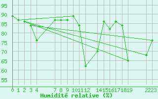 Courbe de l'humidit relative pour le bateau BATFR02