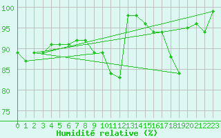 Courbe de l'humidit relative pour Gersau