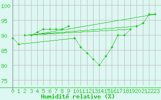 Courbe de l'humidit relative pour Ouessant (29)