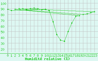 Courbe de l'humidit relative pour Bousson (It)