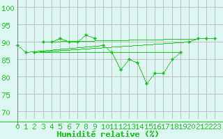 Courbe de l'humidit relative pour Bziers Cap d'Agde (34)