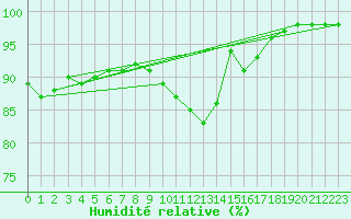 Courbe de l'humidit relative pour Gros-Rderching (57)