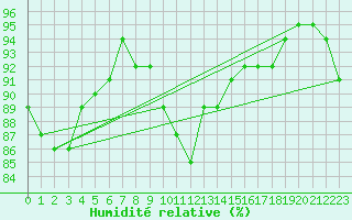Courbe de l'humidit relative pour Johnstown Castle