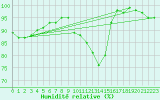 Courbe de l'humidit relative pour Sennybridge