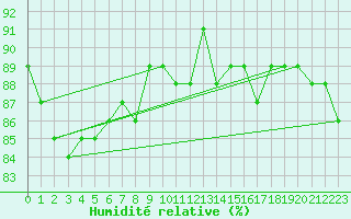 Courbe de l'humidit relative pour Le Vigan (30)