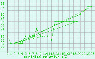 Courbe de l'humidit relative pour Pribyslav