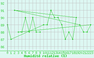 Courbe de l'humidit relative pour Herbault (41)