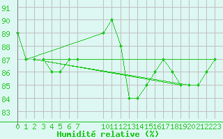 Courbe de l'humidit relative pour Le Mesnil-Esnard (76)