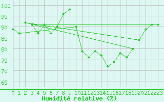 Courbe de l'humidit relative pour Tarifa