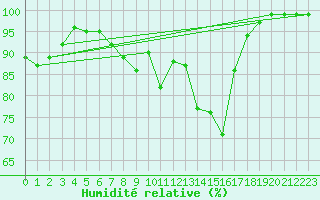 Courbe de l'humidit relative pour Schpfheim