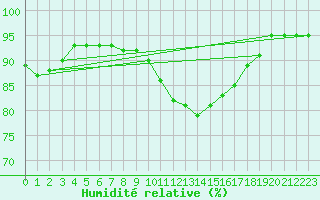 Courbe de l'humidit relative pour Church Lawford