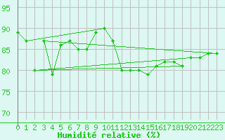 Courbe de l'humidit relative pour Skillinge