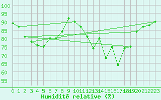 Courbe de l'humidit relative pour Laval (53)