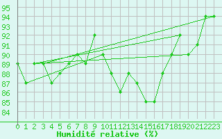 Courbe de l'humidit relative pour Petiville (76)
