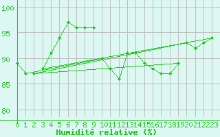 Courbe de l'humidit relative pour Sherkin Island