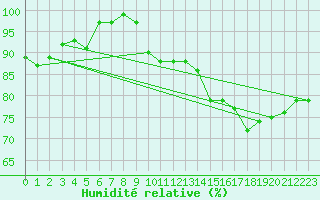 Courbe de l'humidit relative pour Ranua lentokentt