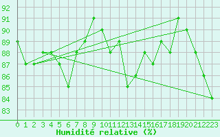 Courbe de l'humidit relative pour Kyritz