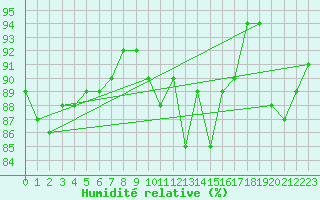 Courbe de l'humidit relative pour Les Eplatures - La Chaux-de-Fonds (Sw)