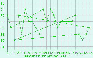 Courbe de l'humidit relative pour Beaucroissant (38)