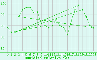 Courbe de l'humidit relative pour Croisette (62)