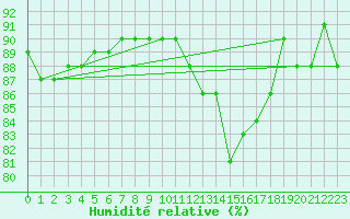 Courbe de l'humidit relative pour Combs-la-Ville (77)