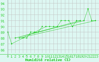 Courbe de l'humidit relative pour Penteleu