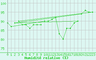 Courbe de l'humidit relative pour Jarnasklubb
